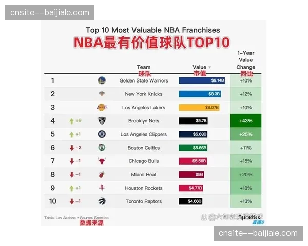 球队平均市值达55.1亿，较三年前25.8亿实现翻倍式增长